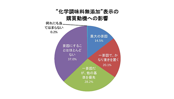 画像：やっぱり選んじゃう…化学調味料無添加を重視する？しない？