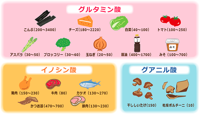 うま味の成分 | 日本うま味調味料協会