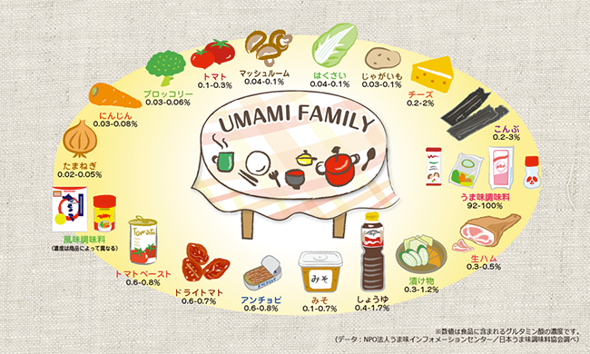 うま味の成分 日本うま味調味料協会