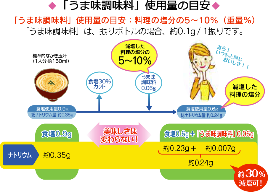 「うま味調味料」使用量の目安