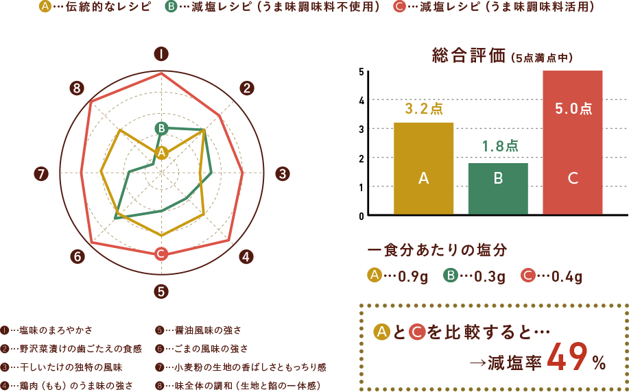 伝統的なレシピと減塩レシピ(うま味調味料活用)を比較すると減塩率49%