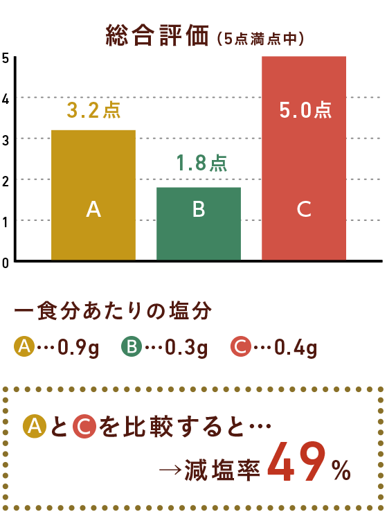 伝統的なレシピと減塩レシピ(うま味調味料活用)を比較すると減塩率49%