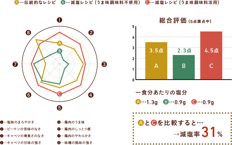 伝統的なレシピと減塩レシピ(うま味調味料活用)を比較すると減塩率31%