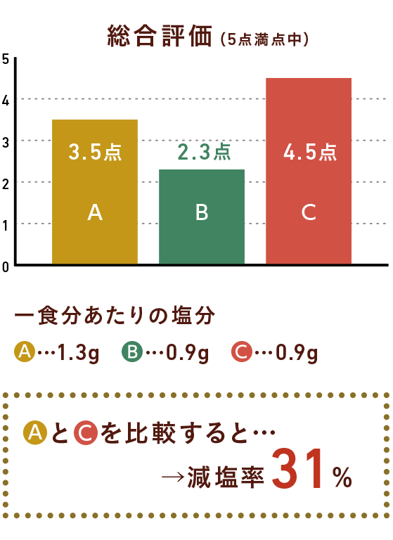 伝統的なレシピと減塩レシピ(うま味調味料活用)を比較すると減塩率31%