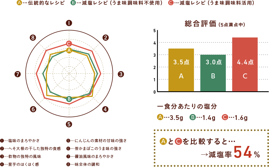 伝統的なレシピと減塩レシピ(うま味調味料活用)を比較すると減塩率54%