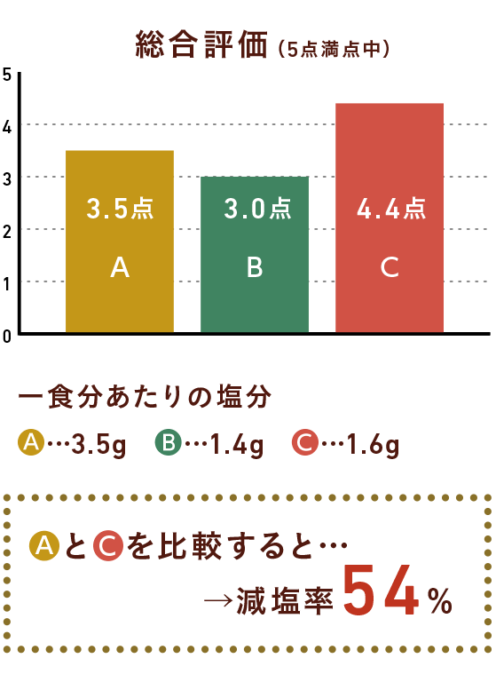 伝統的なレシピと減塩レシピ(うま味調味料活用)を比較すると減塩率54%