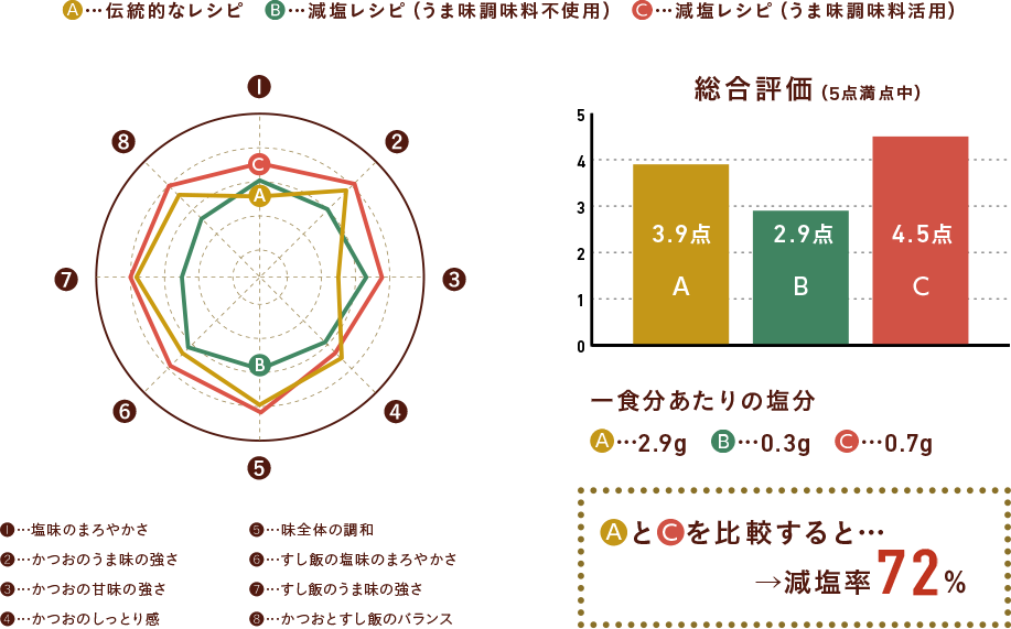 伝統的なレシピと減塩レシピ(うま味調味料活用)を比較すると減塩率72%