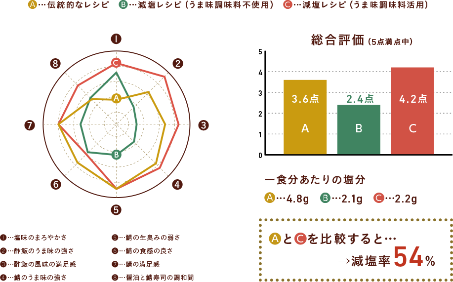 伝統的なレシピと減塩レシピ(うま味調味料活用)を比較すると減塩率54%