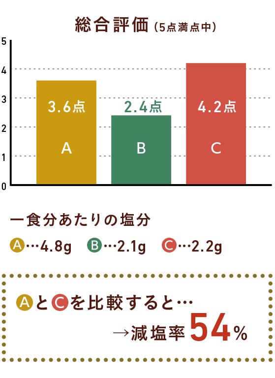 伝統的なレシピと減塩レシピ(うま味調味料活用)を比較すると減塩率54%