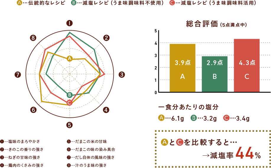 伝統的なレシピと減塩レシピ(うま味調味料活用)を比較すると減塩率44%