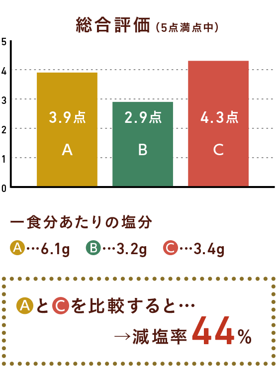 伝統的なレシピと減塩レシピ(うま味調味料活用)を比較すると減塩率44%