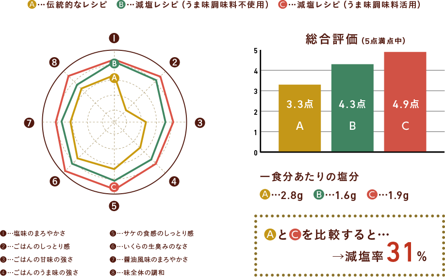 伝統的なレシピと減塩レシピ(うま味調味料活用)を比較すると減塩率49%