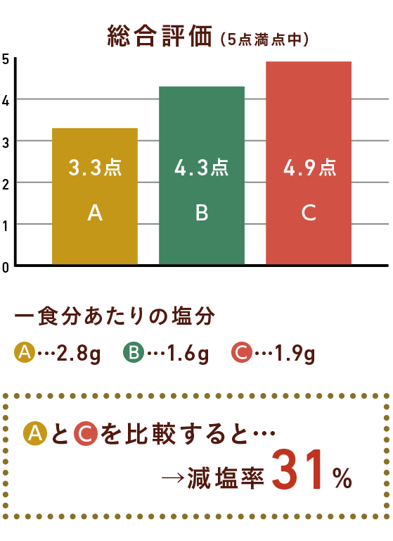 伝統的なレシピと減塩レシピ(うま味調味料活用)を比較すると減塩率49%