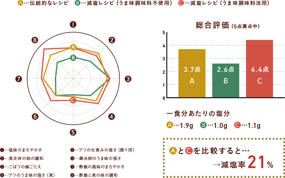 伝統的なレシピと減塩レシピ(うま味調味料活用)を比較すると減塩率31%