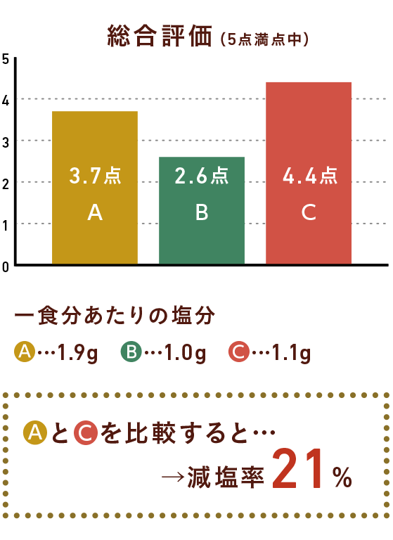 伝統的なレシピと減塩レシピ(うま味調味料活用)を比較すると減塩率31%