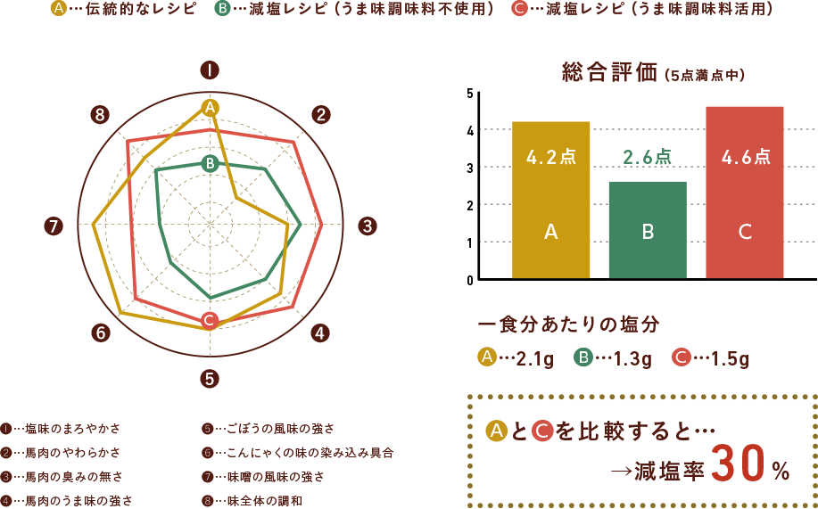 伝統的なレシピと減塩レシピ(うま味調味料活用)を比較すると減塩率54%