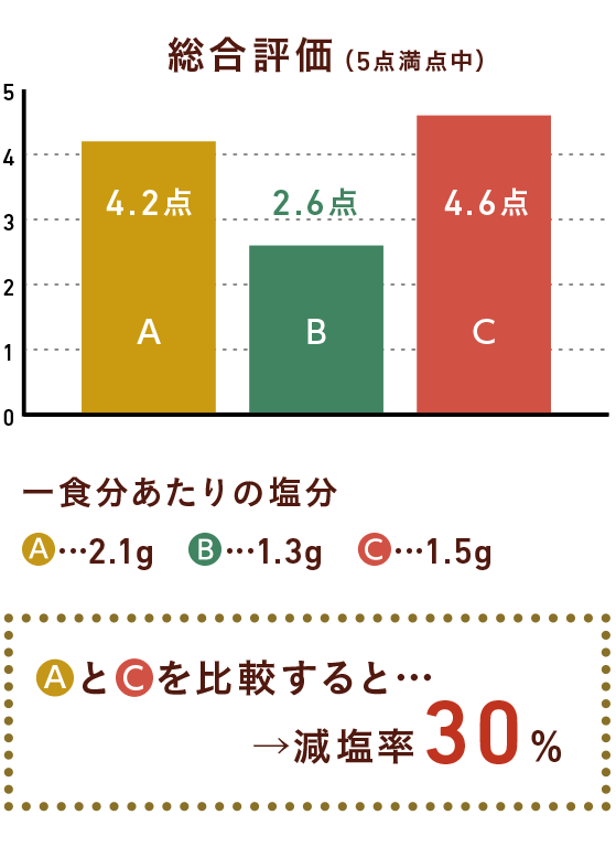 伝統的なレシピと減塩レシピ(うま味調味料活用)を比較すると減塩率54%