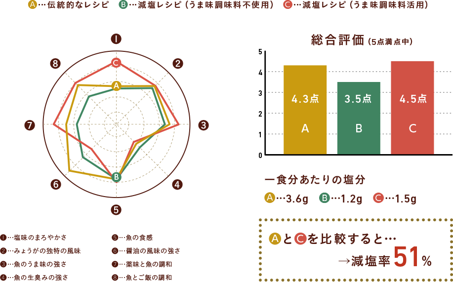 伝統的なレシピと減塩レシピ(うま味調味料活用)を比較すると減塩率54%