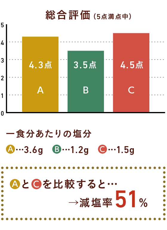 伝統的なレシピと減塩レシピ(うま味調味料活用)を比較すると減塩率54%