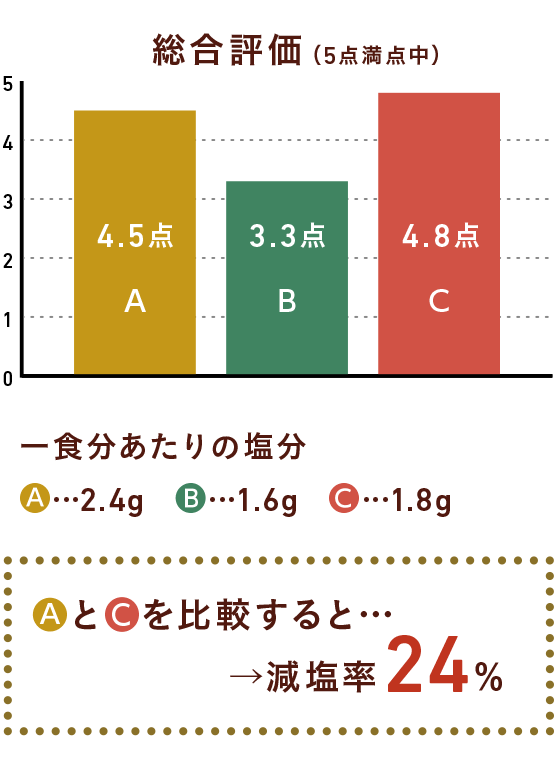 伝統的なレシピと減塩レシピ(うま味調味料活用)を比較すると減塩率44%