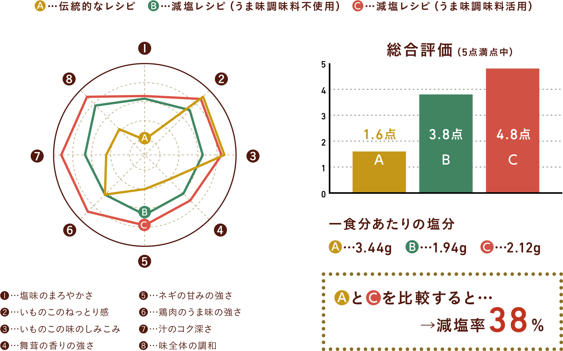 伝統的なレシピと減塩レシピ(うま味調味料活用)を比較すると減塩率31%