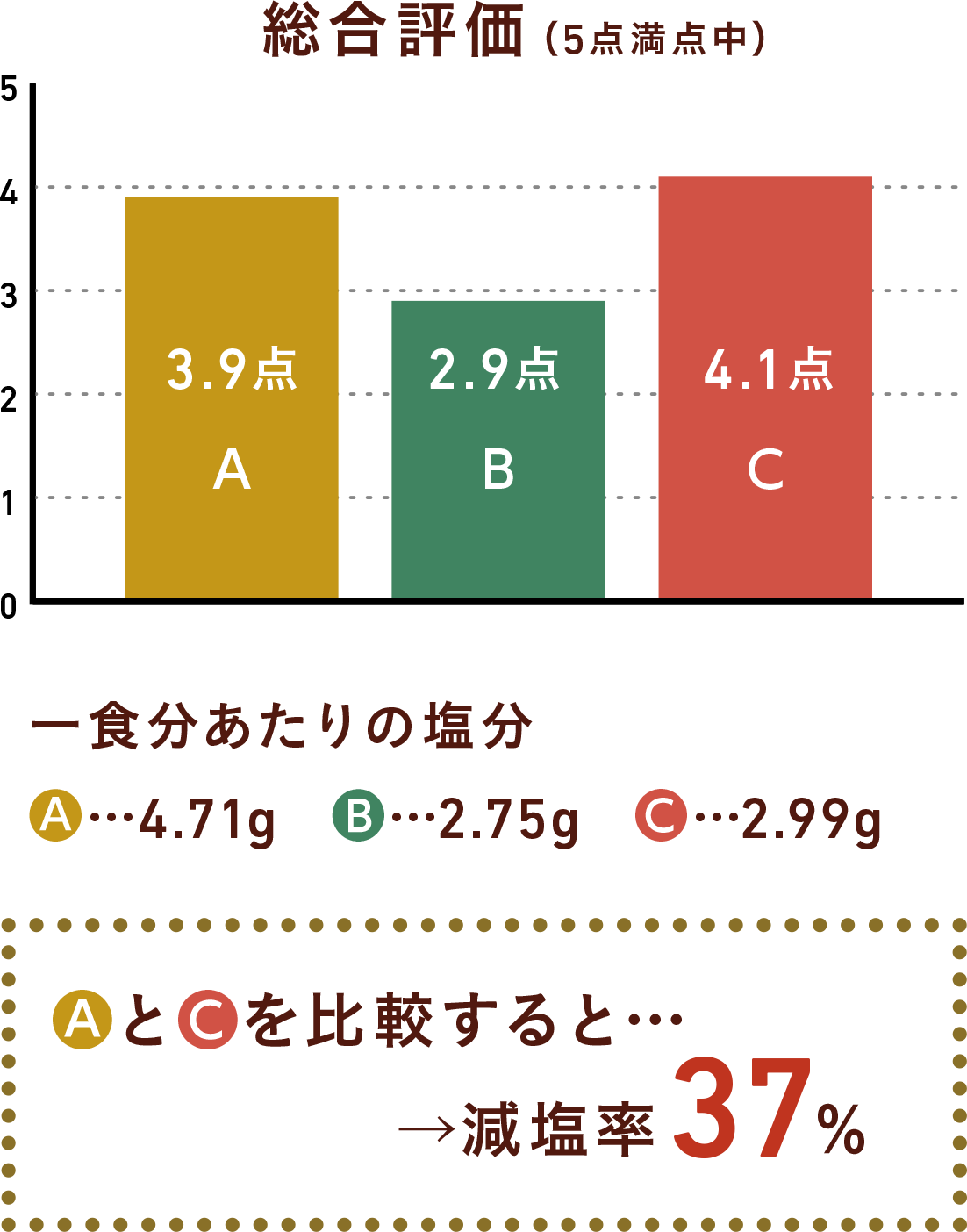 伝統的なレシピと減塩レシピ(うま味調味料活用)を比較すると減塩率54%