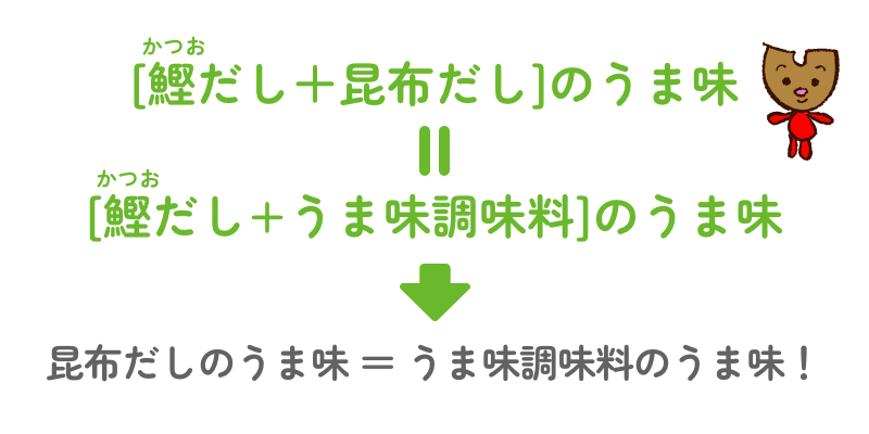 〔昆布だし＋鰹だし〕のうま味 = 〔鰹だし＋うま味調味料〕のうま味 昆布だしのうま味 = うま味調味料のうま味！