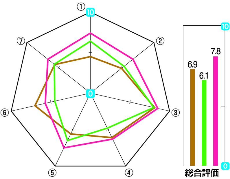 総合評価